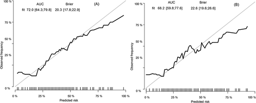 Figure 3 Calibration curves of the nomogram. (A) Calibration curves for the derivation datasets. (B) Calibration curves for bootstrap resampled validation datasets. The AUC and Brier score were expressed as the point estimates and 95% CI. An AUC > 0.8 was considered to give good discriminatory accuracy for a clinical prediction model. The Brier score was a measure of the accuracy of probabilistic predictions. The lower the Brier score was for a set of predictions, the better the predictions were calibrated. An ideal model had pairs of observed and predicted probabilities that lie on the 45°angle line.