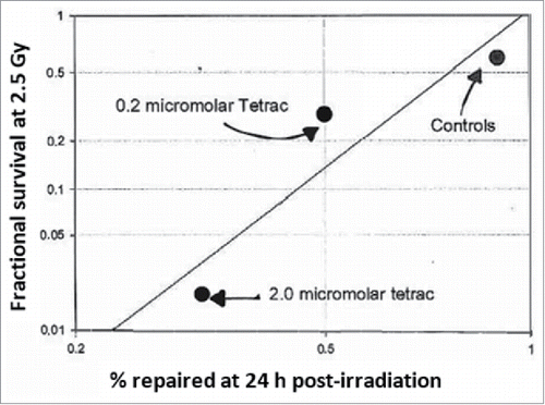 Figure 5. Probability plot of the survival at 2.5 Gy vs. the percent of DNA damage repaired at 24 h post-irradiation.