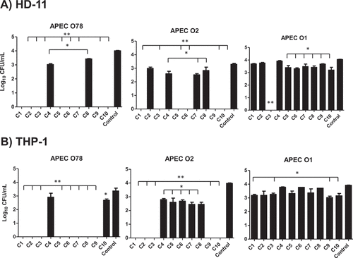 Figure 4. Effect of the AI-2 inhibitors on the intracellular survival of different APEC O78, O2, and O1 in HD-11 (A) and THP-1 (B) cells. Cells were infected with APEC strains at MOI = 100, treated for 6 h with 1 µL (100 µM) of each compound and the internalized bacteria were determined. Two independent experiments were conducted with triplicate wells in each experiment and the average is shown. *Significant difference between AI-2 inhibitors treated cells (P < 0.05) compared to DMSO treated control. **Significant difference between AI-2 inhibitors treated cells (P < 0.001) compared to DMSO treated control.