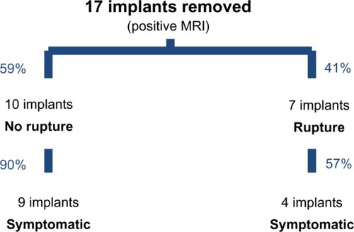 Figure 4 Intraoperative findings after removal of 17 of 22 implants with a positive magnetic resonance imaging result.