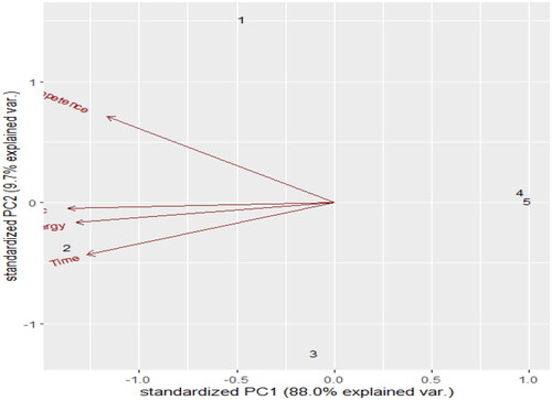 Figure 7. Plot showing relationship among the variables for (Q90a–Q90c, Q90f).