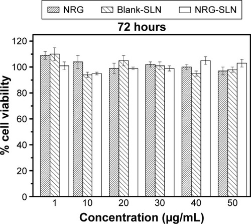 Figure 8 Cytotoxicity of NRG, blank-SLNs, and NRG-SLNs (n=3).