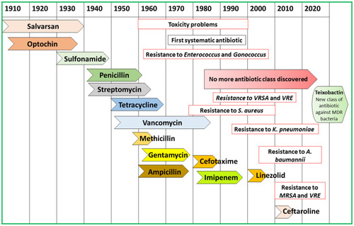 Figure 1 Antibiotics discovery with the development of resistance, overview of 20th and 21st centuries.