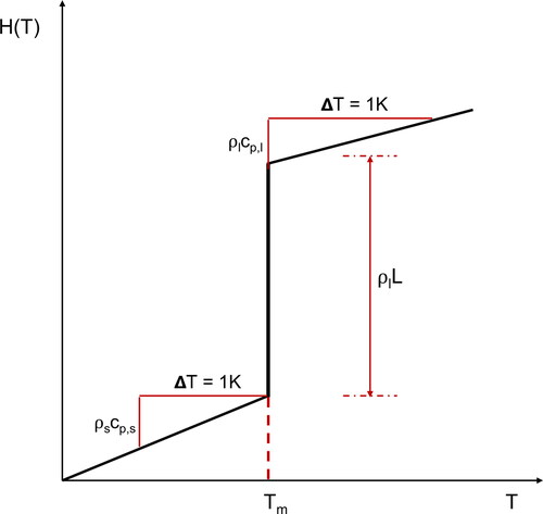 Figure 1. Enthalpy temperature relationship, for isothermal solid–liquid phase change. Here, ρ is the density, cp is the specific heat capacity, L is the latent heat and the subscripts “l” and “s” refer to the liquid and the solid phases, respectively.