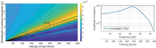 Figure 10. Second wheelset vertical motion, normalized with respect to kH⋅A