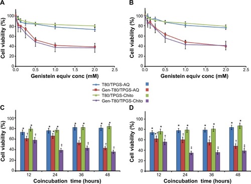 Figure 7 In vitro anticancer activity of prototype Gen-layered NEs against oral carcinomas.Notes: Concentration-dependent cytotoxicity profiles of different Gen-loaded cationic/Chito-layered NEs compared with corresponding primary (AQ) NE controls, in (A) FaDu (pharyngeal) and (B) SCC-4 (tongue, human squamous cell carcinoma) cells. Plus, temporal cytotoxicity profile (over 48 hours of coincubation, at 1 mM equivalent Gen concentration), in test oral cancer cell lines, FaDu (C) and SCC-4 (D). Mean values with unlike superscripts (*, ‡, †) are statistically different (P≤0.05). n=4–6.Abbreviations: AQ, aqueous; Chito, chitosan; equiv conc, equivalent concentration; Gen, genistein; NE, nanoemulsion; SHS15, Solutol® HS-15; T80, Tween® 80; TPGS, tocopheryl polyethylene glycol succinate.