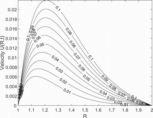 Figure 10. Velocity profile with different values of Da for Pr=7.1, θ=300, S=0.04,t=0.4, γ=0.5, λ=2.0 and k∗=0.2.