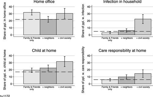 Figure 5. Share of people with pandemic-related burdens who received support from different support networks.Note: Figure 5 displays different pandemic burdens by different support networks, which are defined mutually exclusively (1) Family and friends only, (2) Family, friends + neighbors, and (3) All three networks present (Family & friends, neighbors + civil society). The dotted horizontal lines represent the population average for each of the four pandemic burdens. Of those who received support in the overall sample, 41% received support from family & friends only, 26% received support from family, friends + neighbors, and 11% received support from all three groups (+ civil society).