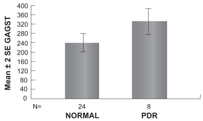 Figure 2 Graph showing the mean concentration of GAGs in tears of patients with PDR and normal individuals (p > 0.05).