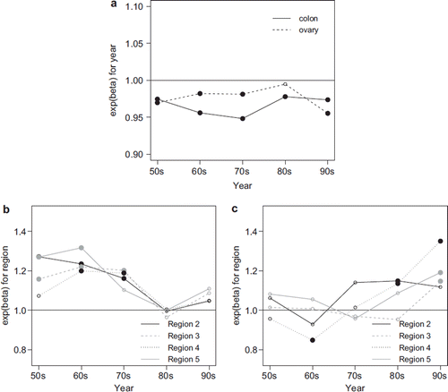 Figure 7. (a) Excess hazard ratio for calendar year (per year) in calendar time. The significant values are denoted with filled dots; (b) excess hazard ratio (reference = Region 1) for region in calendar time for colon cancer; (c) for ovarian cancer (50s = 1953–1962, 1963–1972, etc.).