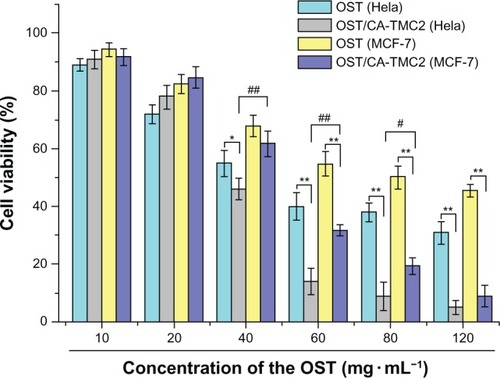 Figure 11 Cytotoxic effects of OST against Hela and MCF-7 and OST/CA-TMC2 against Hela and MCF-7, respectively (n = 5).Notes: *P < 0.05 vs OST group; **P < 0.01 vs OST group; or #P < 0.05 vs OST/ CA-TMC group; ##P < 0.01 vs OST/CA-TMC group.Abbreviations: OST, osthole; OST/CA-TMC2, osthole-loaded N-caprinoyl-N-trimethyl chitosan.