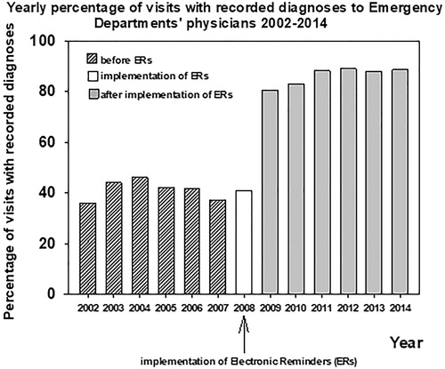 Figure 1. Yearly percentage of visits with recorded diagnoses to the physicians of the primary health care Emergency Department before and after implementation of the electronic reminders 2002–2014 in the city of Vantaa, Finland.