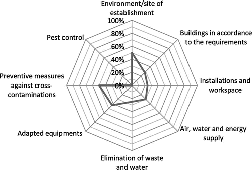 Figure 3. Level of quality performances in “ENTSA-02”.