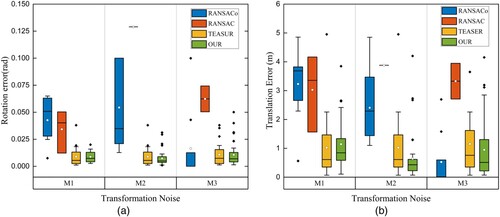 Figure 10. Performance of orientation experiment of algorithms. (a) Rotation performance; (b) Translation performance.