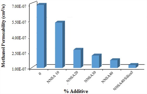 Figure 8. Methanol permeability of PVA membranes.