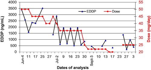 Figure 8. Urine EDDP (methadone metabolite) and change in methadone dose. Urine EDDP concentrations fall in tandem with decreasing methadone dose.