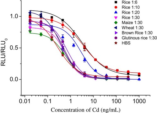 Figure 3. Matrix effects and their elimination of five cereals samples.