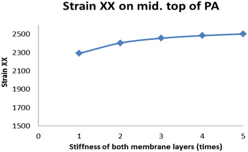 Figure 46. Maximum tensile strain on top of PA (both membrane stiffness varies).