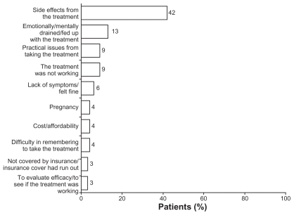 Figure 2 Main reasons for taking a break or stopping their MS treatment, as rated by patients.