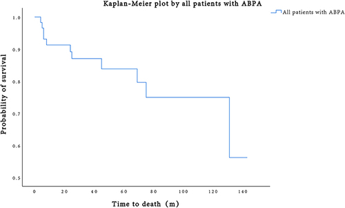 Figure 1 Survival curves for all-cause mortality in all patients with ABPA.