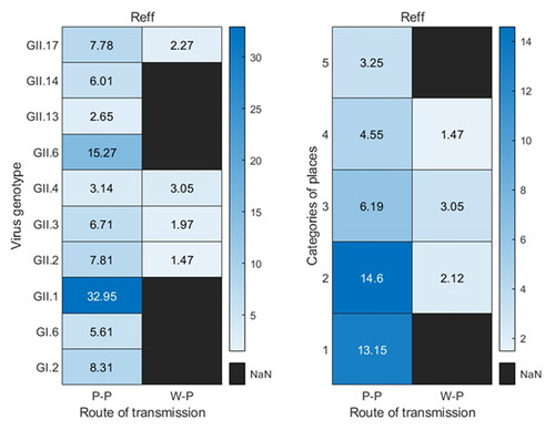 Figure 3. Calculation of Reff for various virus genotypes or places under two transmission routes. P-P means human-to-human transmission route, W-P means water or food -to-human transmission route, and 1–5 in categories of places mean kindergarten, primary school, middle school, Common Colleges and Secondary vocational school, and nine-year school and twelve-year school, respectively.