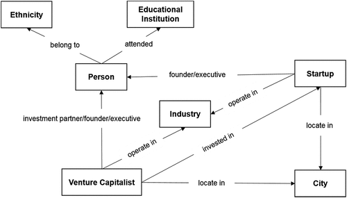 Figure 2. Venture capital knowledge graph schema.