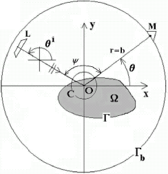FIGURE 2 Experimental scattering configuration for constant . L is the loudspeaker-emitter, assumed to radiate a plane wave, and M is the microphone-receiver, assumed to be located on the circle Γb of radius b. The other symbols are as in Fig. 1.
