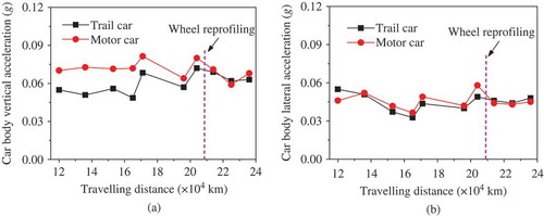 Figure 16. Evolution of (a) vertical and (b) lateral car body accelerations versus travelling distance (v = 350 km/h).