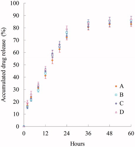 Figure 1. Accumulated PTX and DOX release profiles: (A) PTX release from PTX-DOX NLC, (B) PTX release from PTX NLC, (C) DOX release from PTX-DOX NLC, (D) DOX release from DOX NLC.