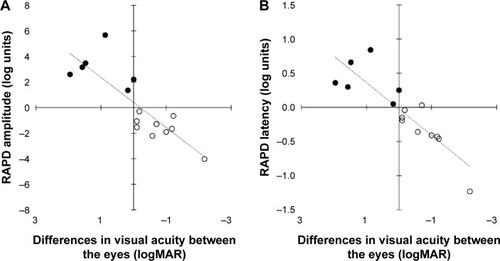 Figure 3 The relationship between the relative afferent pupillary defect (RAPD) and differences in visual acuity (VA).