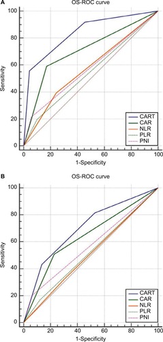 Figure 4 Receiver operating characteristic curve analysis for CART, CAR, NLR, PLR, and PNI against OS (A) and PFS (B).Abbreviations: OS, overall survival; PFS, progression-free survival; CART, CAR and pT staging index; CAR, C-reactive protein/albumin ratio; NLR, neutrophil-to-lymphocyte ratio; PLR, platelet-to-lymphocyte ratio; PNI, prognostic nutritional index.