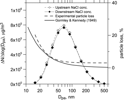 FIG. 4 Comparison of particle loss in the humidity conditioner for particles smaller than 600 nm between the experimental data and the predicted values of CitationGormley and Kennedy (1949) equation.