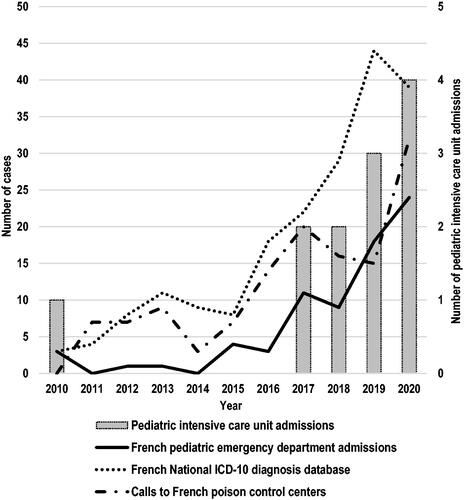 Graph 1. Distribution of cocaine-related admissions in French pediatric emergency departments compared to data from the French ICD-10 diagnosis base and to data from cocaine exposure-related calls to the French poison control centers during the study period (2010–2020). ICD- 10: International Classification of Diseases, 10th revision.