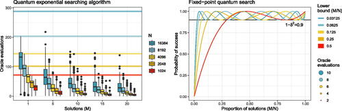 Fig. 2 [Left] Total number of oracle evaluations required by quantum exponential searching algorithm (Algorithm 3) for different numbers of solutions M and search set sizes N from 500 independent simulations each. Horizontal lines at 94N represent upper bounds on expected total number of evaluations to obtain a solution for the M = 1 problem. [Right] Probabilities of success for the fixed-point quantum search algorithm (Yoder, Low, and Chuang Citation2014) for different proportions of solutions λ=M/N and selecting different lower bounds w on M/N with error tolerance δ2.