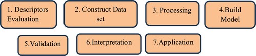 Figure 4. Steps in the development of the MLR model.