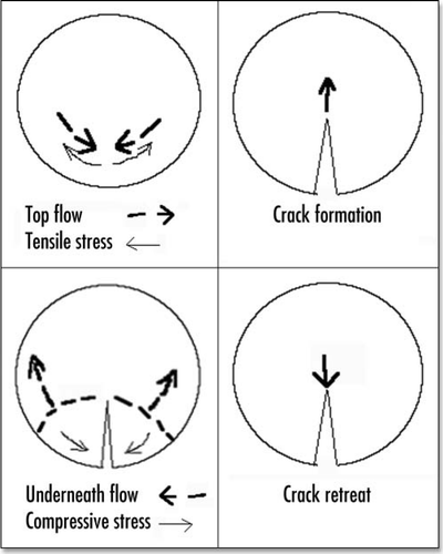 Figure 12 Shematic view of crack opening and retreat.