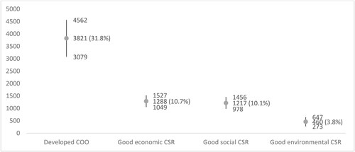 Figure 3. Willingness to pay in terms of a reduced salary (thousand VND) for Vietnamese sample. Note: The figures denote the mean willingness to pay along with the lower and upper bound of the 95% confidence interval, using bootstrap sampling with 300 samples and 30 competitive sets per sample. Mean willingness to pay as % of expected salary in parentheses.