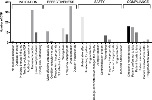 Figure 7 DTPs among non-intervention group 2nd visit.