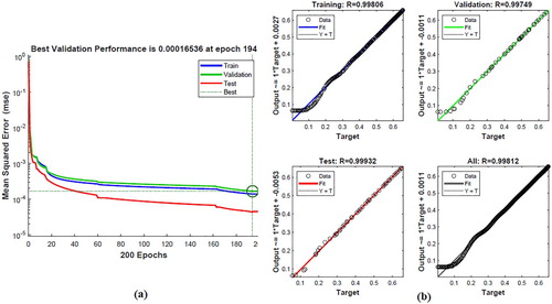 Figure 9. Results of ANN with castor oil’s data set: Validation performance (a) Regression analysis graphics (b).