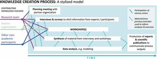 Figure 3. Stylized model of a knowledge creation process and the different types of activities it may involve.