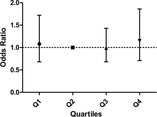 Figure 1 Association of sodium density with dynapenia among men.