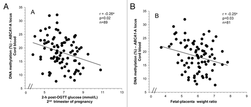 Figure 4. Cord blood ABCA1-A locus DNA methylation levels according to maternal and newborn characteristics. Pearson’s correlations between cord blood mean ABCA1 DNA methylation levels and: (A) 2 h post-OGTT maternal glucose concentrations, and (B) placental efficiency (estimated by fetal-placental weight ratio). aAdjusted for newborn’s sex and gestational age, as well as maternal age, BMI, TG at first trimester and history of gestational diabetes.
