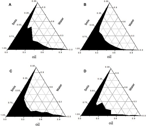 Figure 3 Pseudo-ternary phase diagrams of glycerol monooleate/RH-40/Transcutol P/water system.Notes: Km=1:2 (A), Km=1:1 (B), Km=2:1 (C), and Km=3:1(D).Abbreviation: RH-40, ethoxylated hydrogenated castor oil.