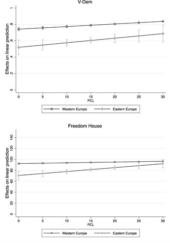 Figure 2. Linear prediction of PCL effect on democracy quality in Eastern and Western Europe (95% CI).