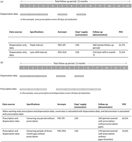 Figure 1. (a) Example of calculation of PDC using dispensation only data. PDC is calculated using either a fixed interval or a last-refill interval. (b) Example of calculation of PDC using linked dispensation and prescription data. PDC is calculated using either any gap or a three-month prescription gap.