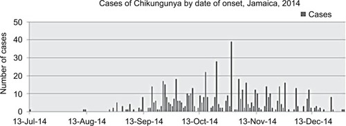 Figure 1 Epidemic curve of CHIKV outbreak in Western Jamaica from July 2014 to December 2014.