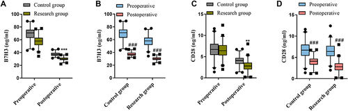Figure 4 Comparison of B7H3 (A and B) and CD28 (C and D) between the two groups of patients preoperatively and postoperatively. **P < 0.01, ***P < 0.001 vs postoperative control group; ###P < 0.001 vs Preoperative control group or preoperative research group.