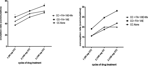 Fig. 2 Effects of Adjunct therapy of folic acid (5 mg) + vitamin E (400 IU) with or without multivitamin (one tablet daily) on cycles of Clomiphene citrate for inducing ovulation and conception in women with ovulatory problems. Each cycle had the same dosages of clomiphene but varying forms of adjunct therapies. Clomiphene citrate was used for five days. Both the clomiphene and adjunct therapies were started same day but the adjuncts were extended to 30 days. Statistical analyses by 2-way ANOVA using Dunnett multiple comparison. * means p < 0.05