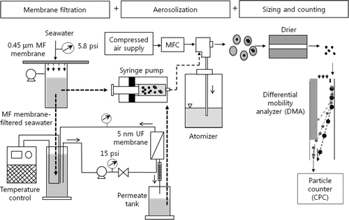 Figure 1 A schematic of the MF-DMA counting technique.