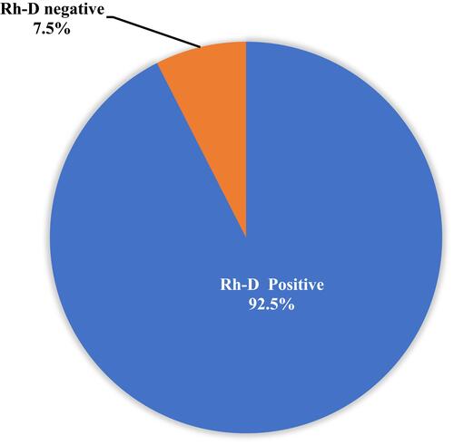 Figure 2 Rh-D blood group distribution among blood donors in Amhara regional states blood bank districts.